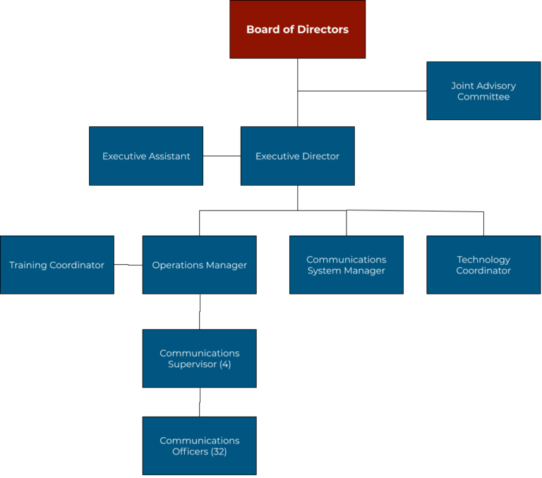 NRV911 Org Chart - New River Valley Emergency Communications Authority